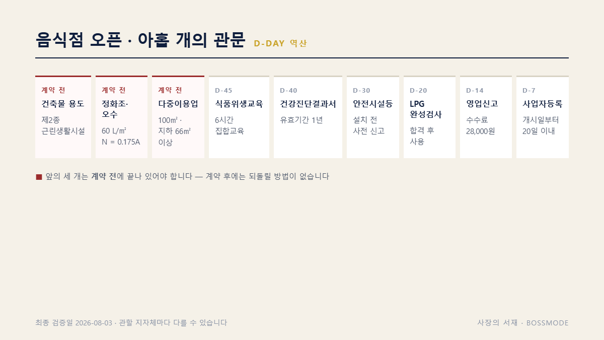 음식점 창업 인허가 아홉 개 관문의 D-day 역산 타임라인