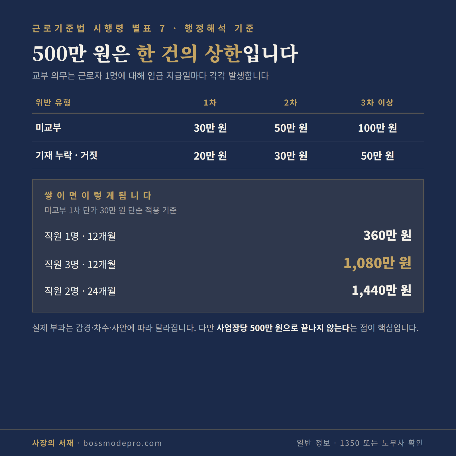 임금명세서 과태료가 근로자별·지급일별로 누적되는 구조 인포그래픽 — 직원 3명 12개월이면 1,080만 원