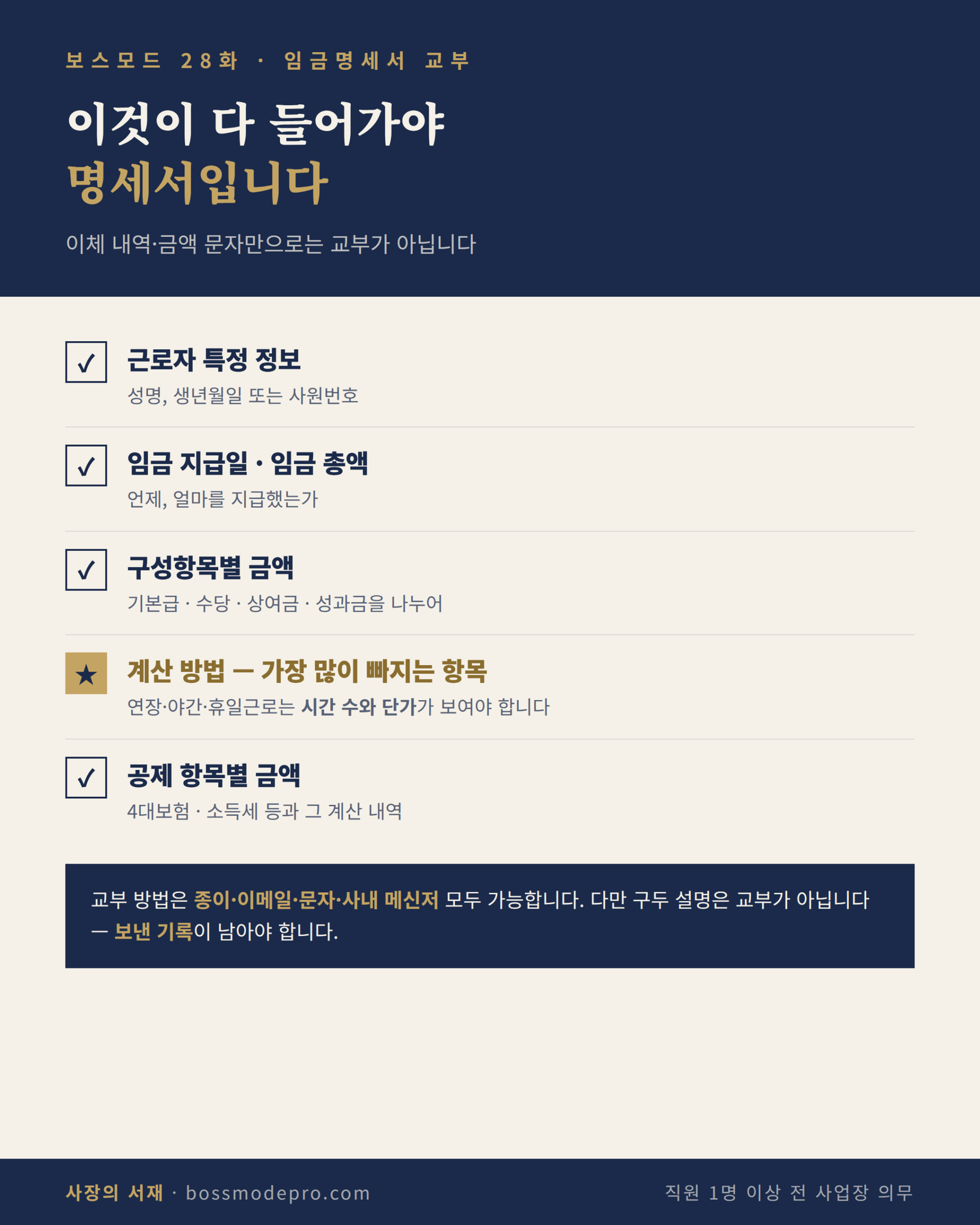 임금명세서 필수 기재사항 인포그래픽 — 근로자 특정정보·지급일·총액·구성항목·계산 방법·공제 항목