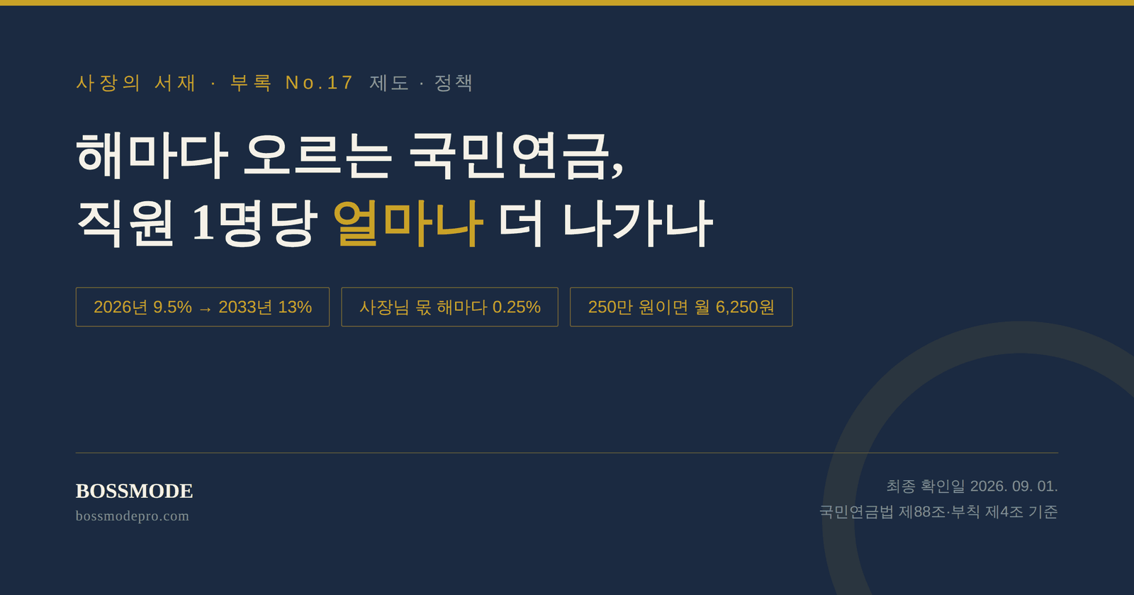 사장의 서재 부록 No.17 대표 이미지 — 해마다 오르는 국민연금, 직원 1명당 얼마나 더 나가나. 2026년 9.5%에서 2033년 13%로, 사장님 몫은 해마다 0.25%씩, 월 250만 원 직원이면 월 6,250원