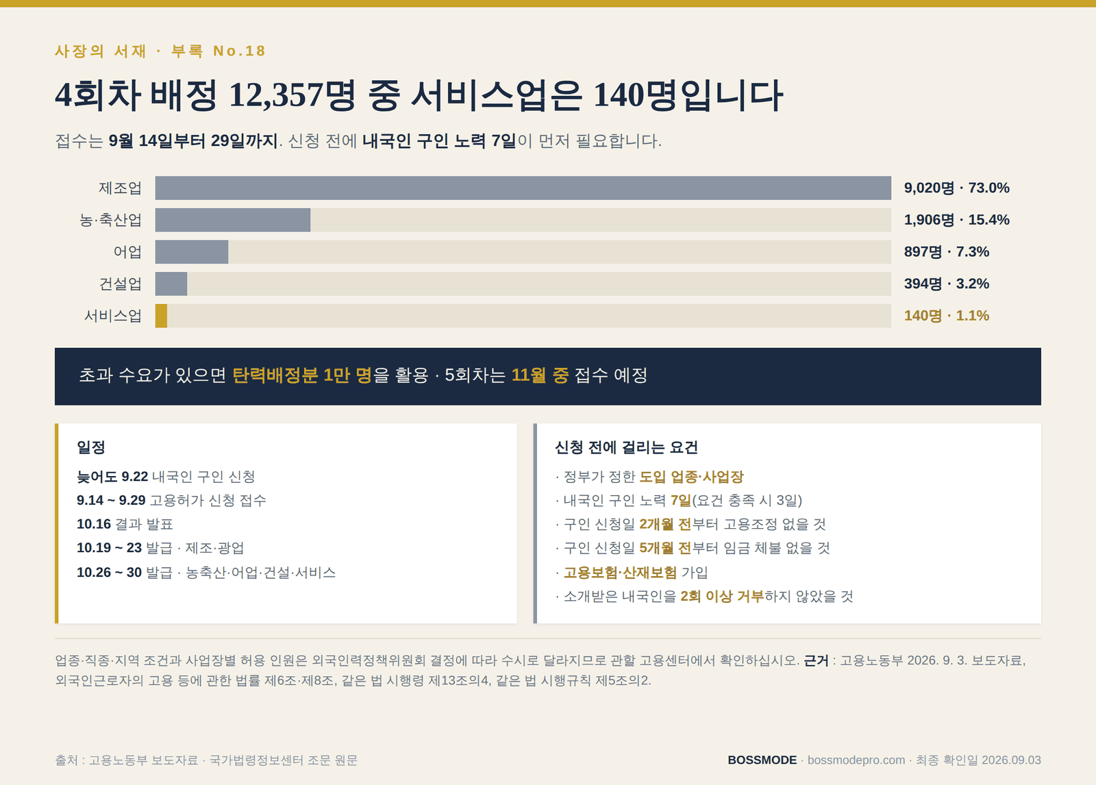 2026년 4회차 외국인 고용허가(E-9) 업종별 배정 인원과 일정 — 전체 12,357명 중 제조업 9,020명(73.0%), 농·축산업 1,906명(15.4%), 어업 897명(7.3%), 건설업 394명(3.2%), 서비스업 140명(1.1%). 늦어도 9월 22일 내국인 구인 신청, 9월 14~29일 고용허가 접수, 10월 16일 결과 발표. 발급 요건은 도입 업종, 내국인 구인 노력 7일, 구인 신청일 2개월 전부터 고용조정 없을 것, 5개월 전부터 임금 체불 없을 것, 고용보험·산재보험 가입, 소개받은 내국인 2회 이상 거부하지 않았을 것