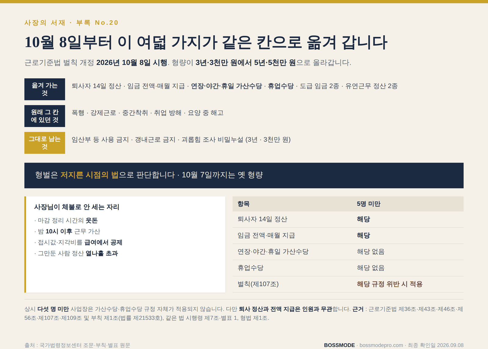 근로기준법 벌칙 개정으로 5년 5천만 원 칸으로 옮겨 가는 여덟 조문과 5명 미만 적용 여부 정리표