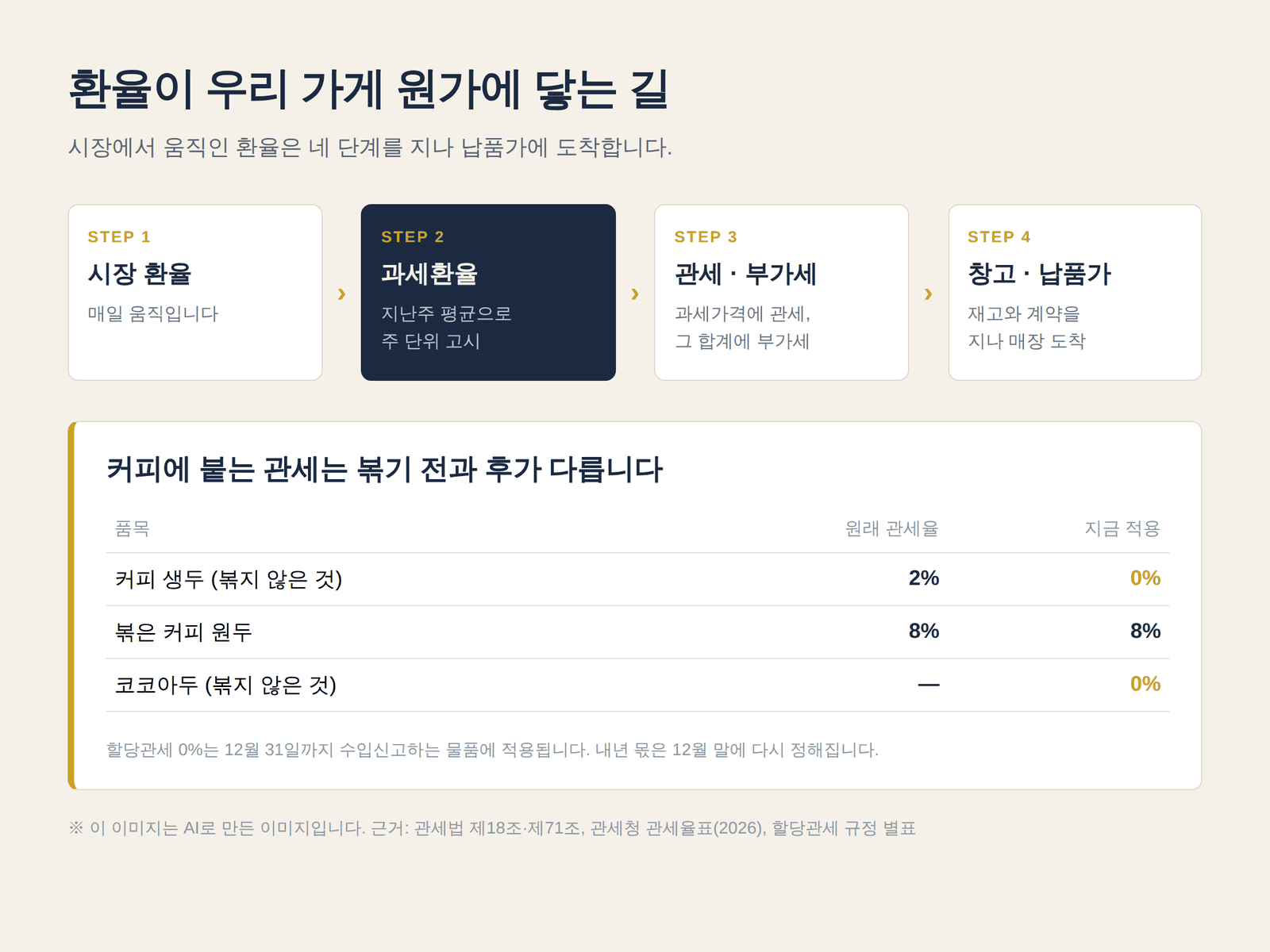 시장 환율에서 과세환율, 관세와 부가세, 창고를 거쳐 납품가에 닿는 네 단계와 커피 생두·볶은 원두 관세율 비교표