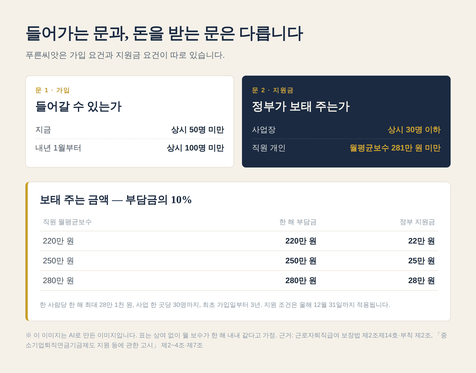 푸른씨앗 가입 요건과 지원금 요건이 서로 다르다는 것을 보여 주는 두 개의 문 도표와 월평균보수별 정부 지원금 표