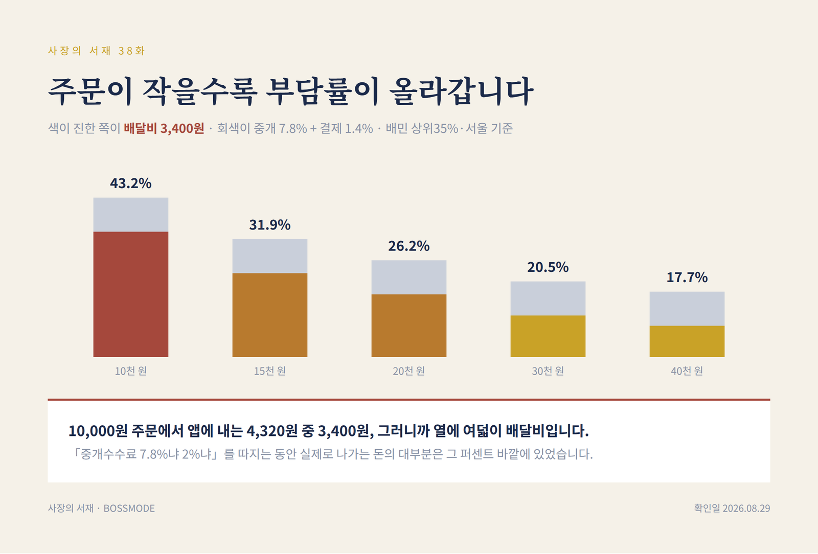주문 금액이 만 원일 때 수수료 비중이 43퍼센트인데 삼만 원이면 20퍼센트로 내려가고 그 차이의 대부분이 정액 배달비라는 막대그래프