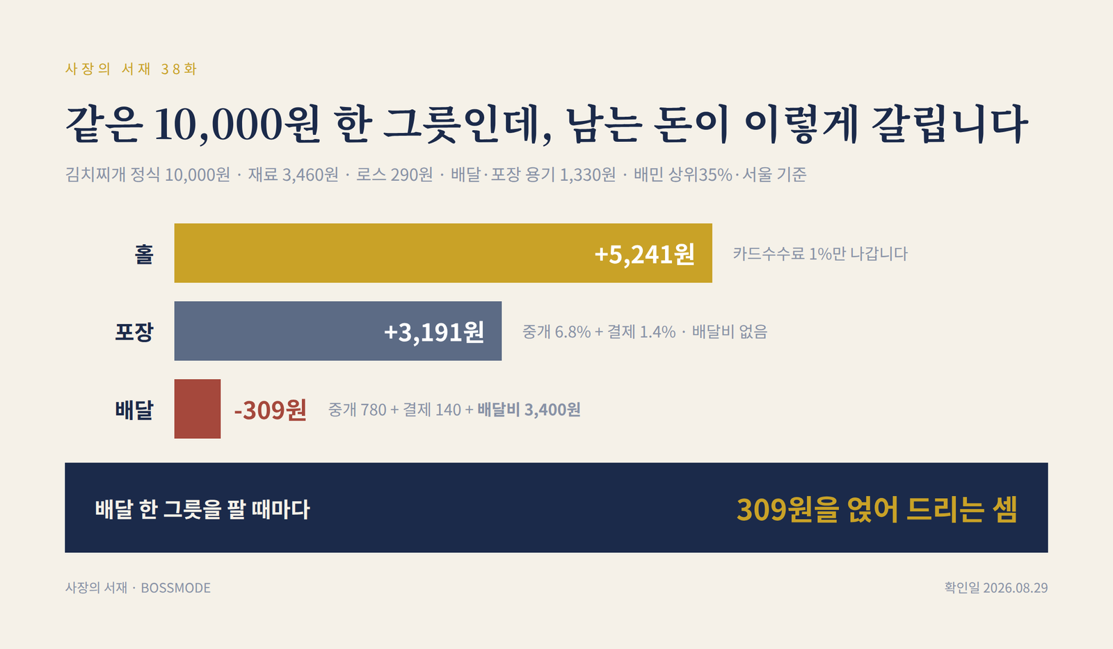 같은 만 원짜리 한 그릇이 홀에서는 5241원 남고 포장은 3191원 남는데 배달은 309원 모자란다는 막대 도표