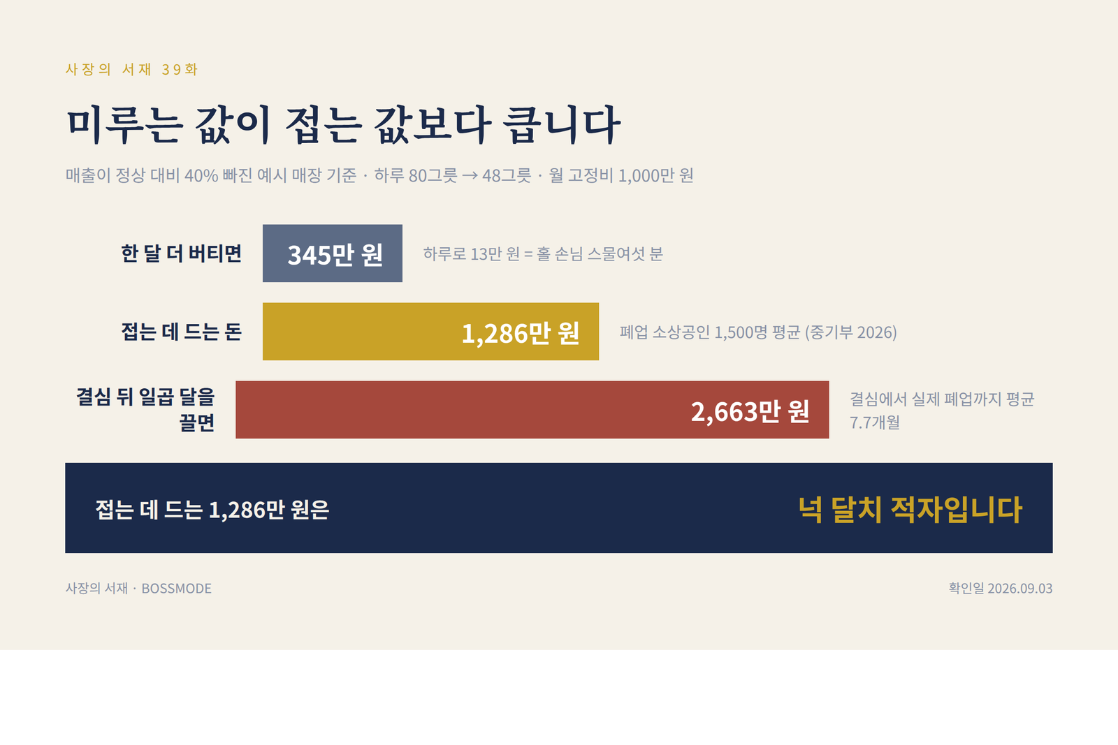 한 달 더 버티면 346만 원 접는 데 드는 돈은 1286만 원 일곱 달을 끌면 2664만 원이라는 막대 비교