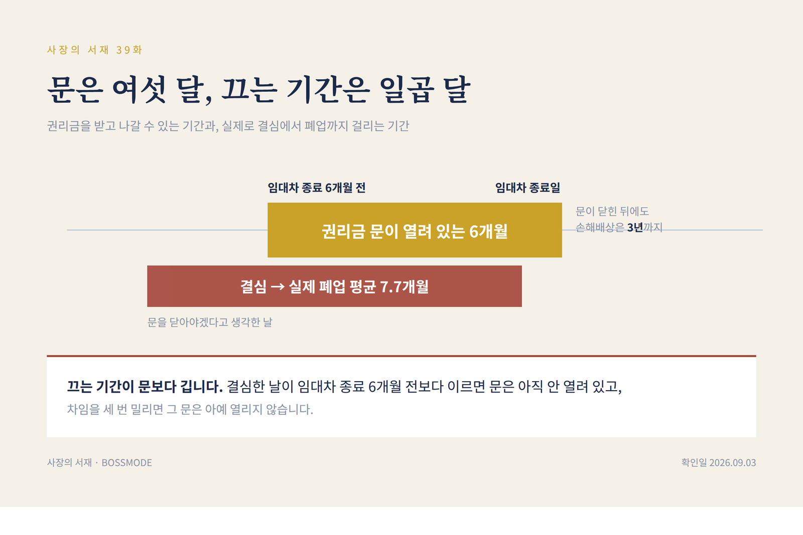 권리금 회수 보호는 임대차 종료 6개월 전부터 종료일까지만 열리는데 결심에서 실제 폐업까지는 평균 7.7개월이 걸려 끄는 기간이 문보다 길다는 타임라인