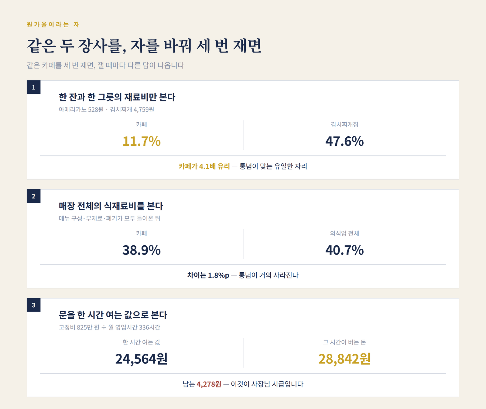 같은 카페를 세 번 재면 아메리카노 한 잔 원가율은 11.7%이고 매장 전체 식재료비는 38.9%로 외식업 전체와 1.8%p 차이뿐이며 문을 한 시간 여는 값 24564원과 그 시간이 버는 돈 28842원의 차이인 4278원이 사장님 시급이라는 3단계 비교