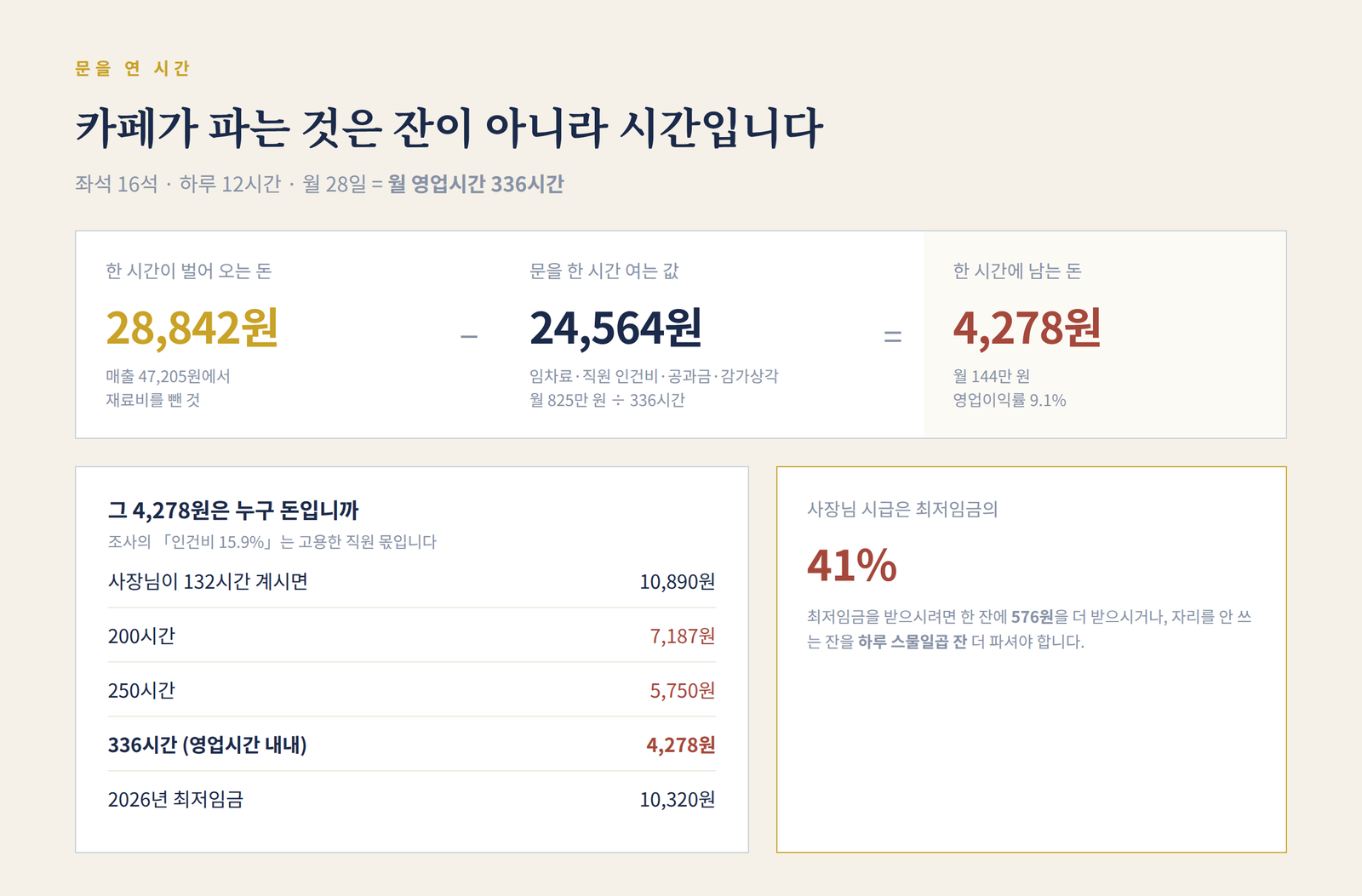 한 시간이 벌어 오는 28842원에서 문을 한 시간 여는 값 24564원을 빼면 4278원이 남고 그것이 사장님 시급이며 2026년 최저임금 10320원의 41%라는 계산