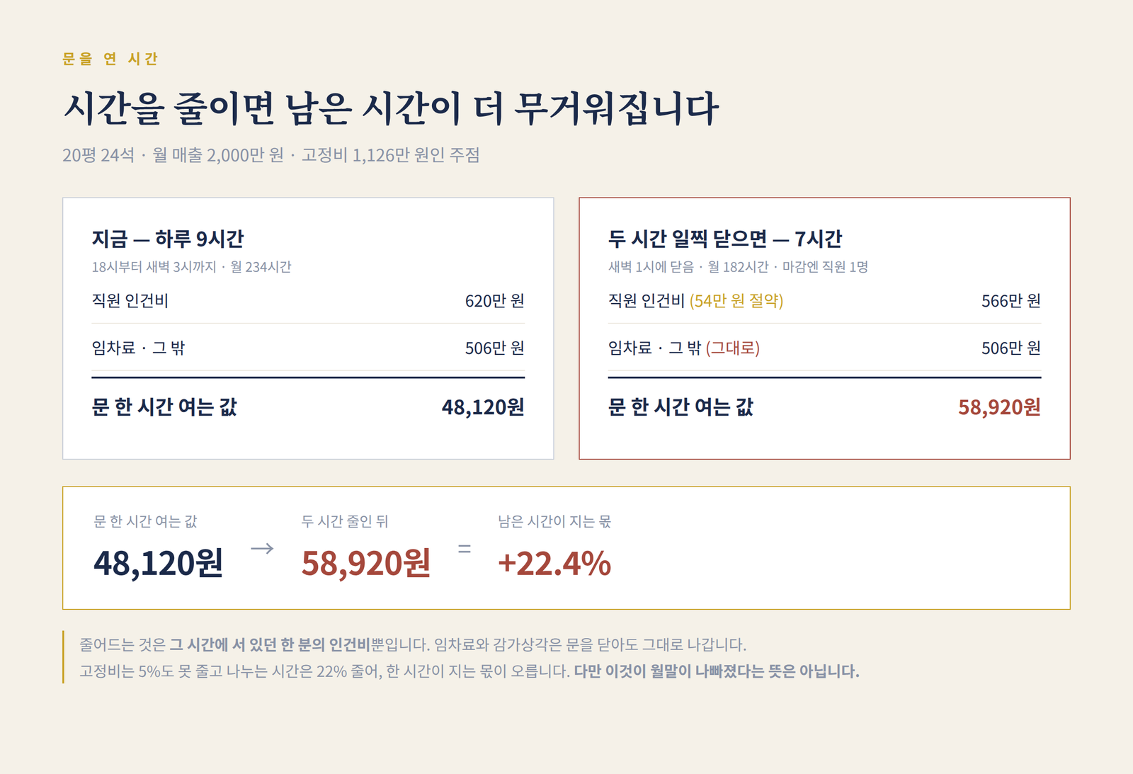 하루 9시간 영업하던 주점이 두 시간 일찍 닫으면 인건비는 620만원에서 482만원으로 줄지만 임차료와 그 밖 506만원은 그대로여서 문 한 시간 여는 값이 48120원에서 54298원으로 12.8퍼센트 오른다는 비교