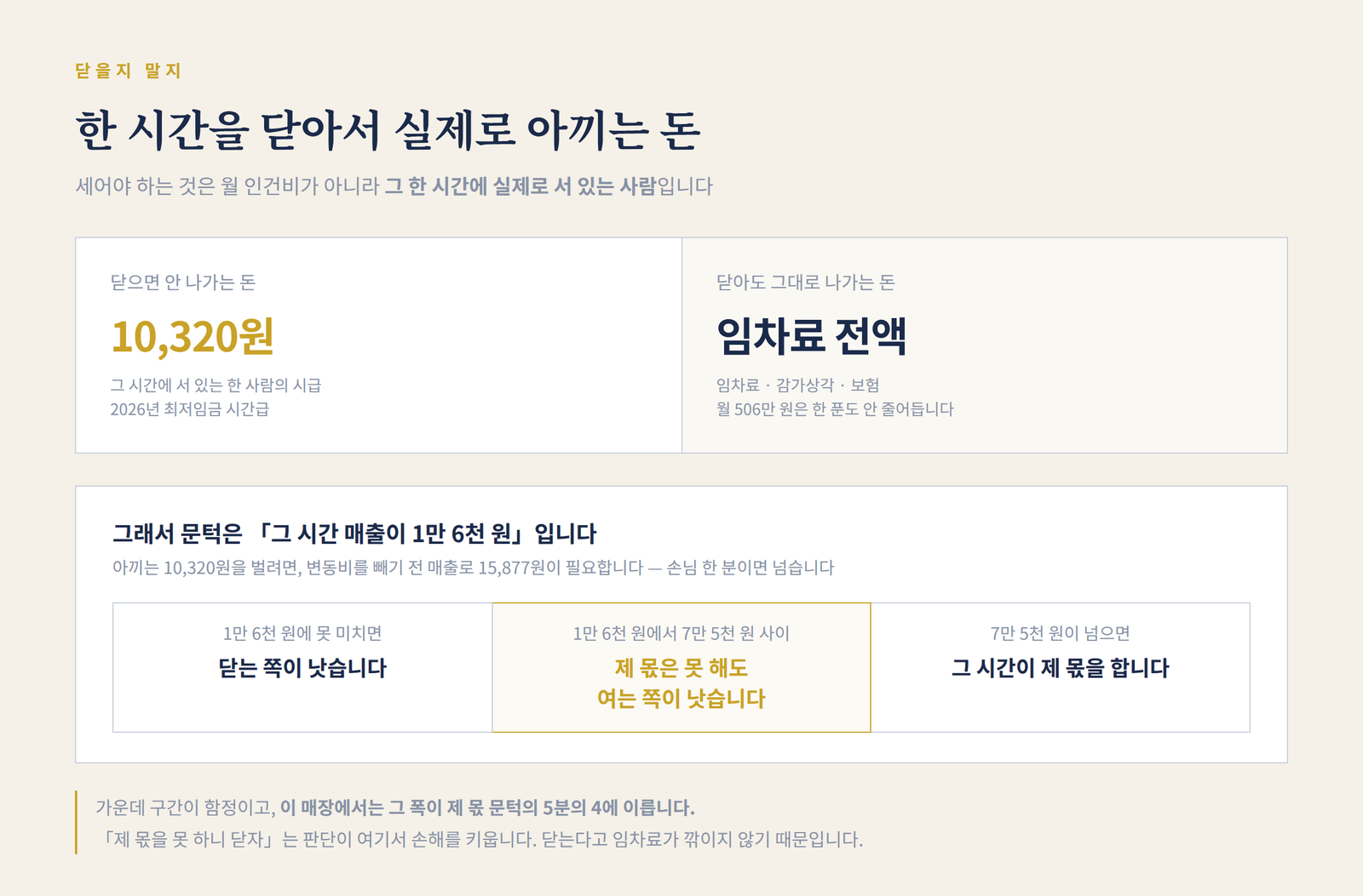 주점 고정비 1126만원 중 문을 닫으면 안 나가는 직원 인건비는 시간당 26496원이고 닫아도 그대로 나가는 임차료와 감가상각은 21624원이라 닫는 문턱은 그 시간 매출 4만원 남짓이며 4만원에서 7만4천원 사이는 제 몫은 못 해도 여는 쪽이 낫다는 세 구간 비교