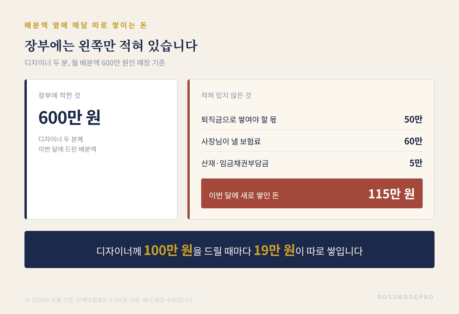 미용실 디자이너 배분액 600만원 옆에 퇴직금 50만원 사업주 보험료 60만원 산재 5만원이 매달 쌓이는 구조 도표