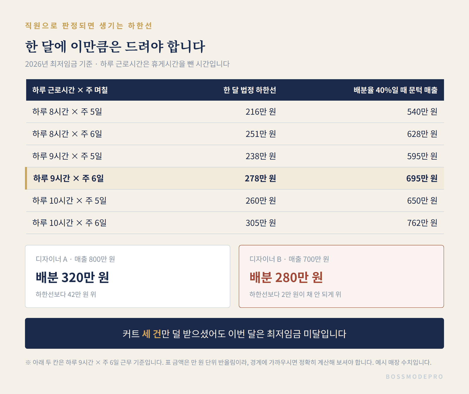 미용실 디자이너 배분제에서 월 매출별 배분액과 최저임금 하한선 비교 및 문턱 매출 695만원 도표