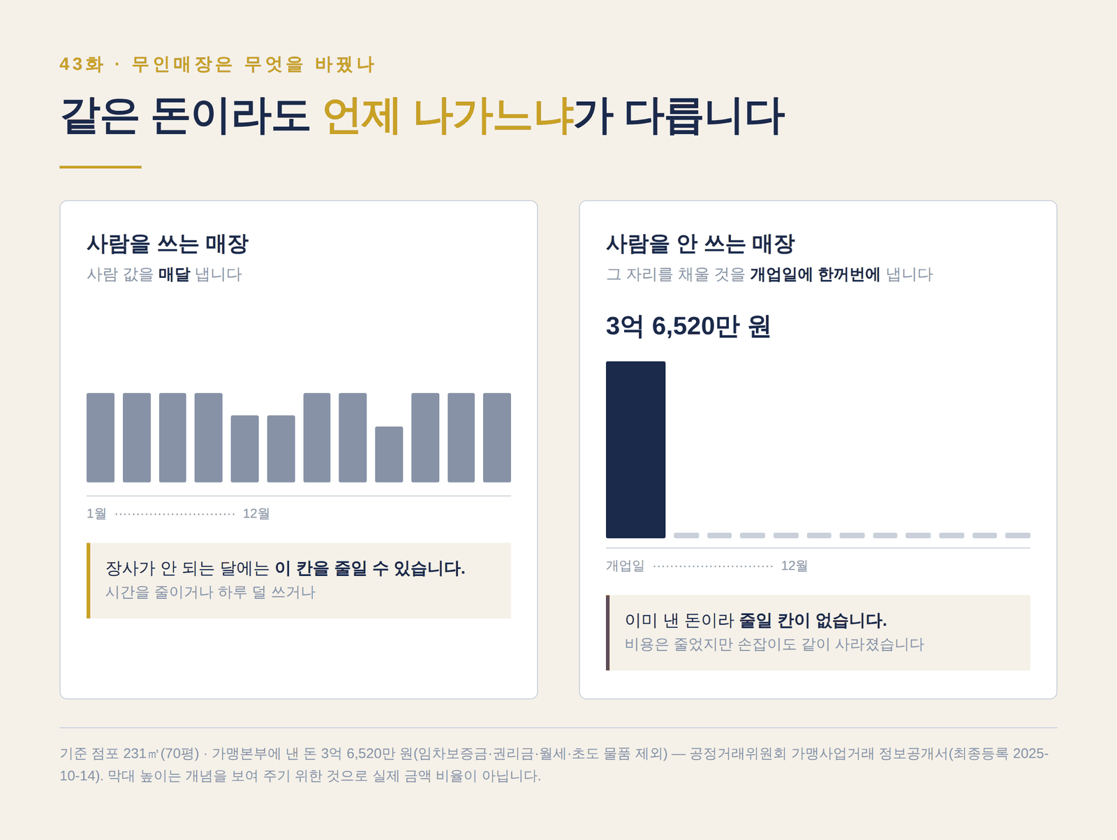 사람 쓰는 매장은 사람 값을 매달 내고, 무인매장은 설비 값 3억 6,520만 원을 개업일에 한꺼번에 낸다는 비교 막대그래프