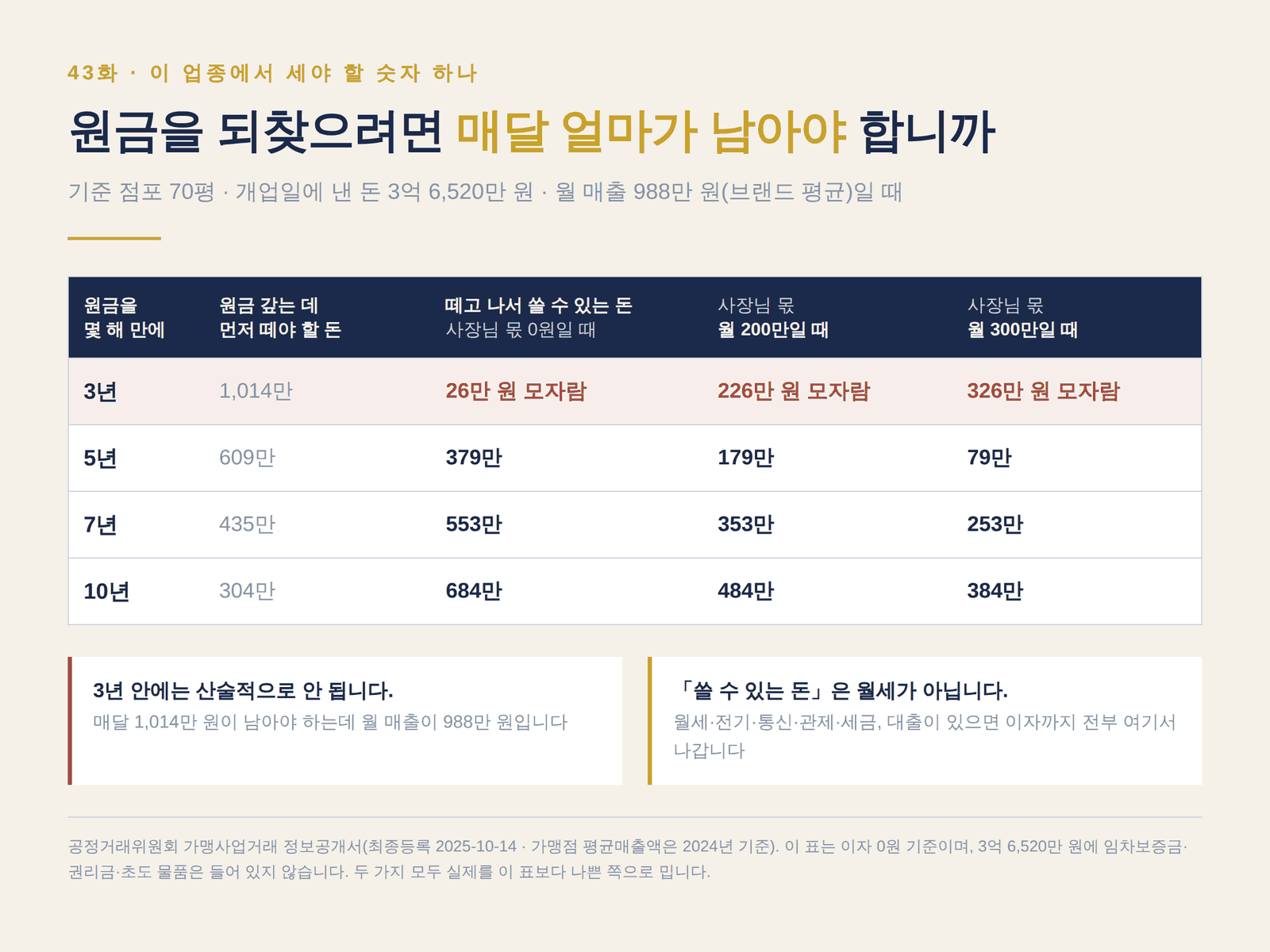 원금 3억 6,520만 원을 3·5·7·10년에 되찾으려면 매달 얼마가 남아야 하는지, 사장님 몫 0원·200만·300만일 때로 나눈 표