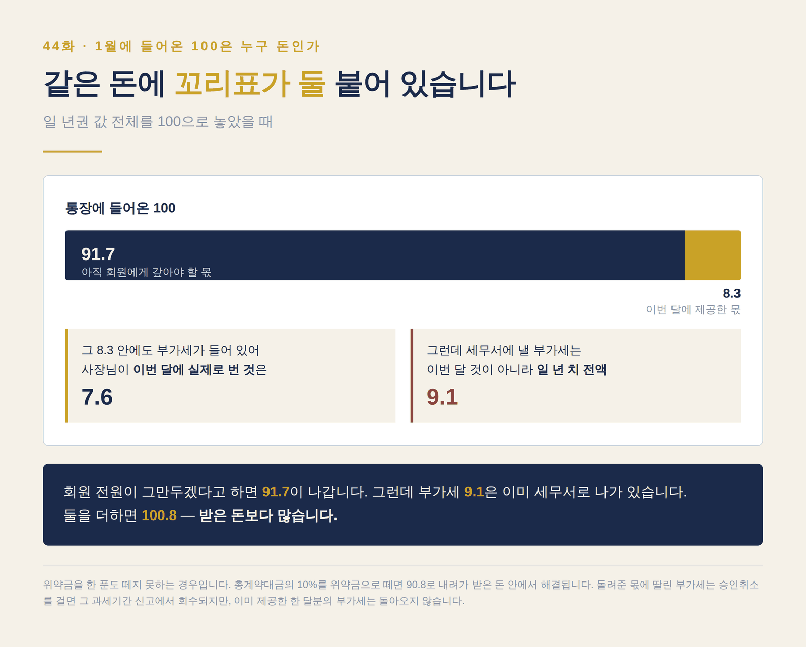 일 년권 값 100 중 회원에게 갚아야 할 몫 91.7, 이번 달 제공한 몫 8.3, 사장이 실제로 번 것 7.6, 세무서에 낼 부가세 9.1을 보여 주는 막대