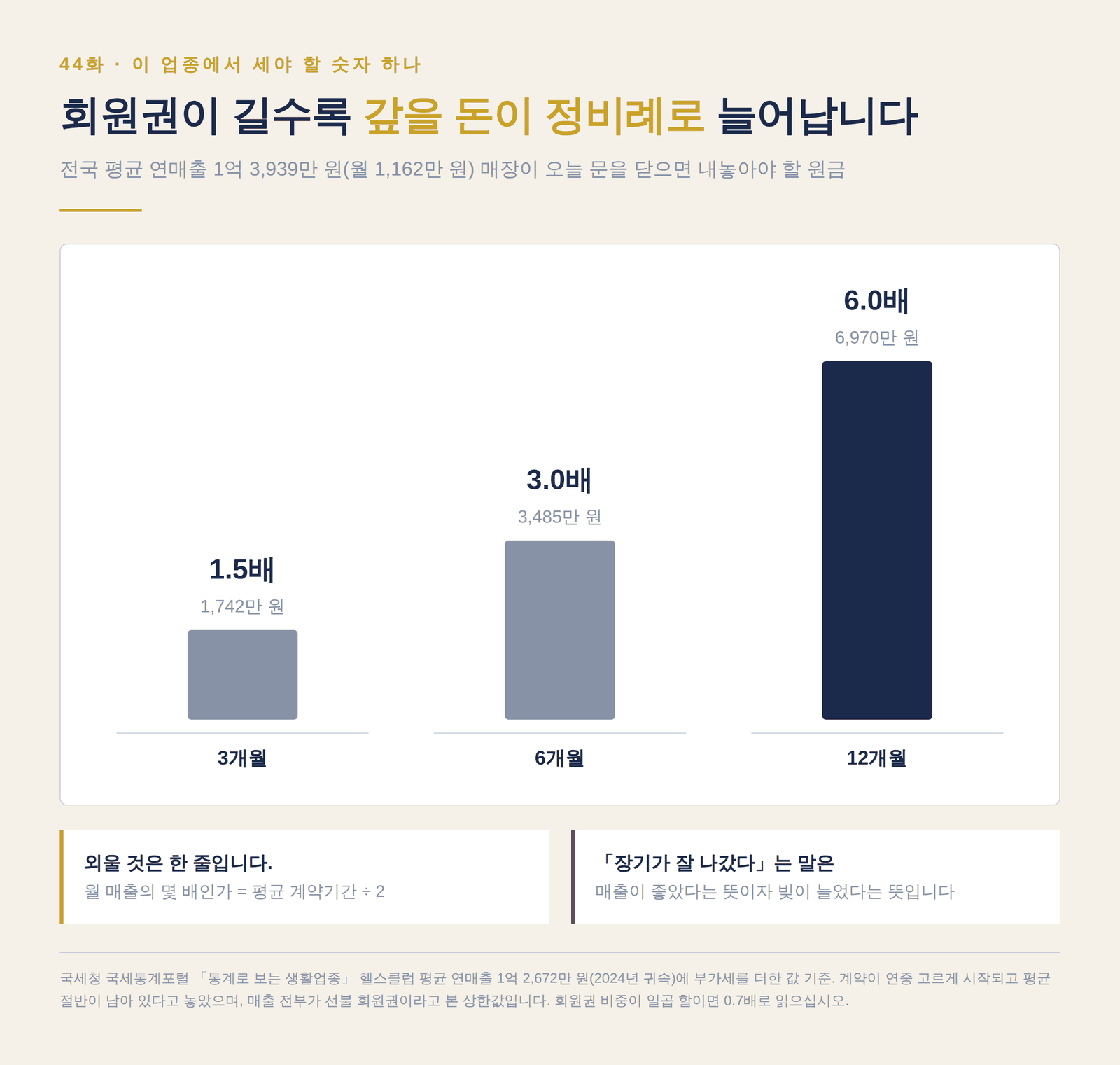 회원권 평균 기간 3개월 1.5배 1,742만 원, 6개월 3.0배 3,485만 원, 12개월 6.0배 6,970만 원을 비교한 막대그래프