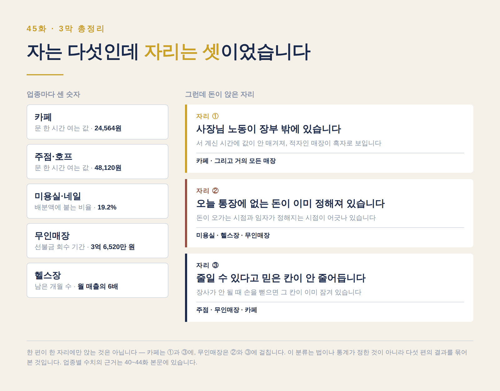 다섯 업종(카페·주점·미용실·무인매장·헬스장)이 세 자리(장부 밖의 사장님 노동·오늘 통장에 없는 돈·줄일 수 있다고 믿은 칸)에 연결되는 관계도