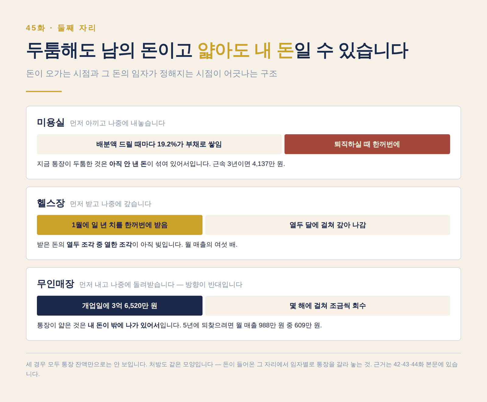 돈이 오가는 시점과 임자가 정해지는 시점이 어긋나는 세 업종 — 미용실과 헬스장은 먼저 받고 나중에 내놓고, 무인매장은 먼저 내고 나중에 돌려받는 구조 비교