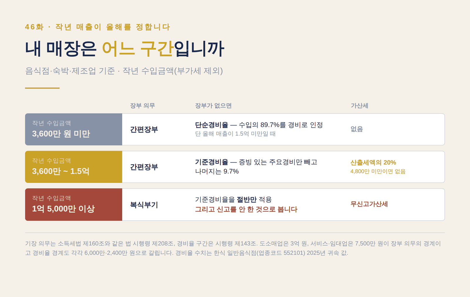 음식점업 기준 작년 수입금액 3,600만 원과 1억 5,000만 원을 경계로 단순경비율·기준경비율·복식부기 세 구간이 갈리는 구조도