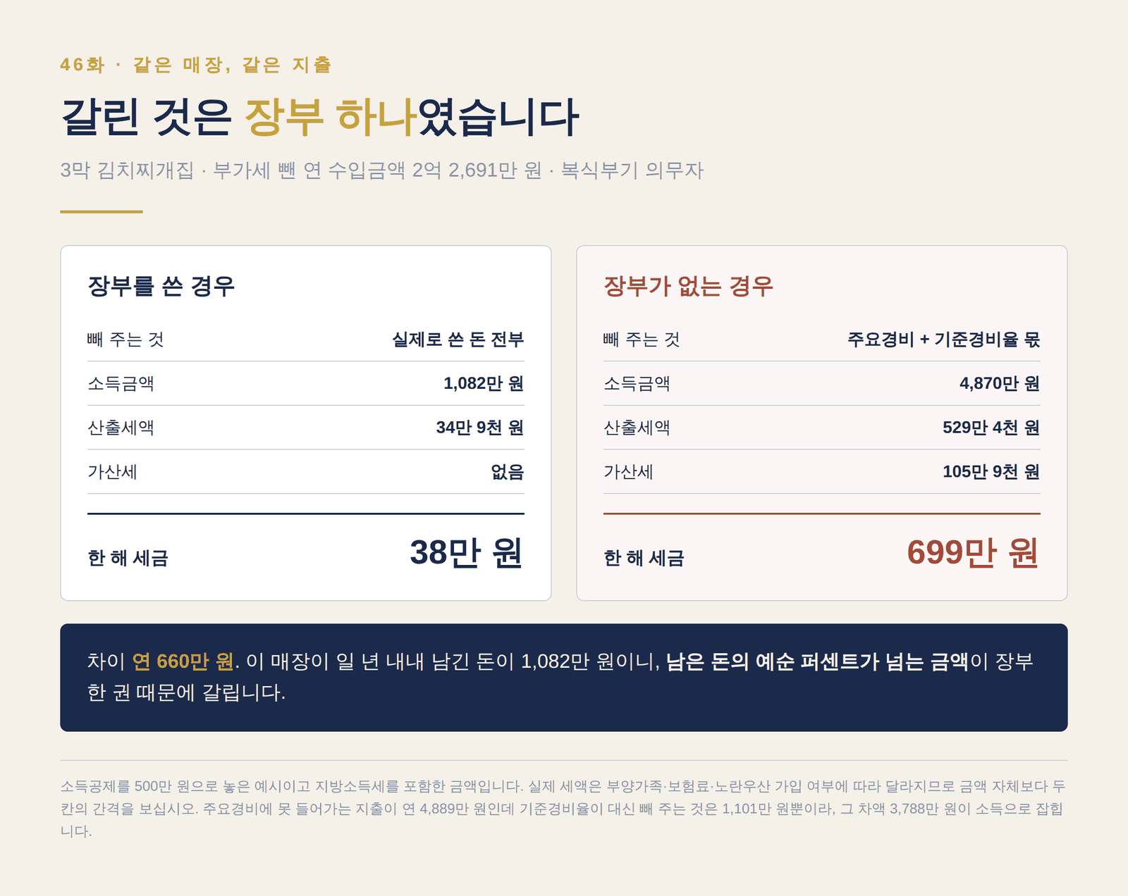 같은 매장을 장부로 계산하면 소득금액 1,082만 원, 기준경비율로 추계하면 4,870만 원으로 4.5배 차이가 나고 세금은 34만 원과 635만 원으로 갈리는 비교