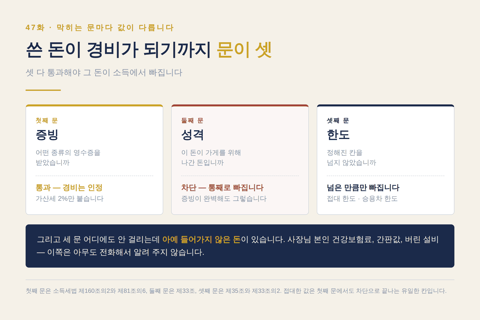 쓴 돈이 경비가 되기까지 통과하는 세 개의 문 — 증빙·성격·한도