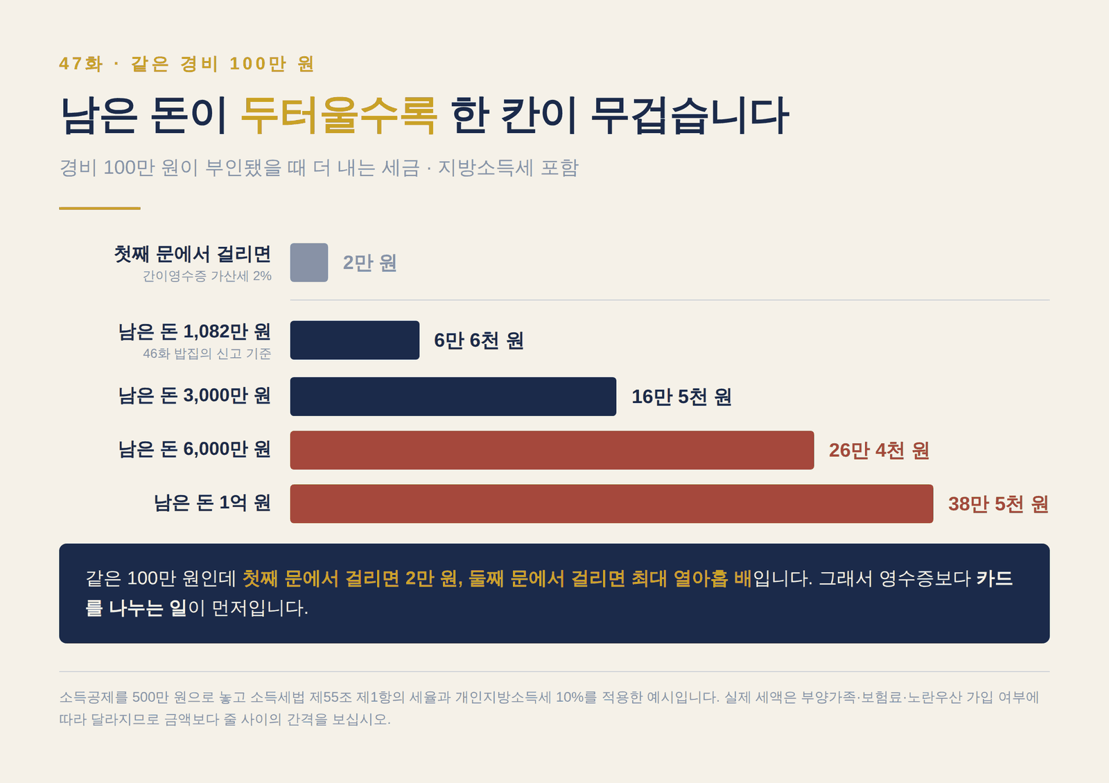 경비 100만 원이 부인될 때 소득금액 구간별로 늘어나는 세금 비교