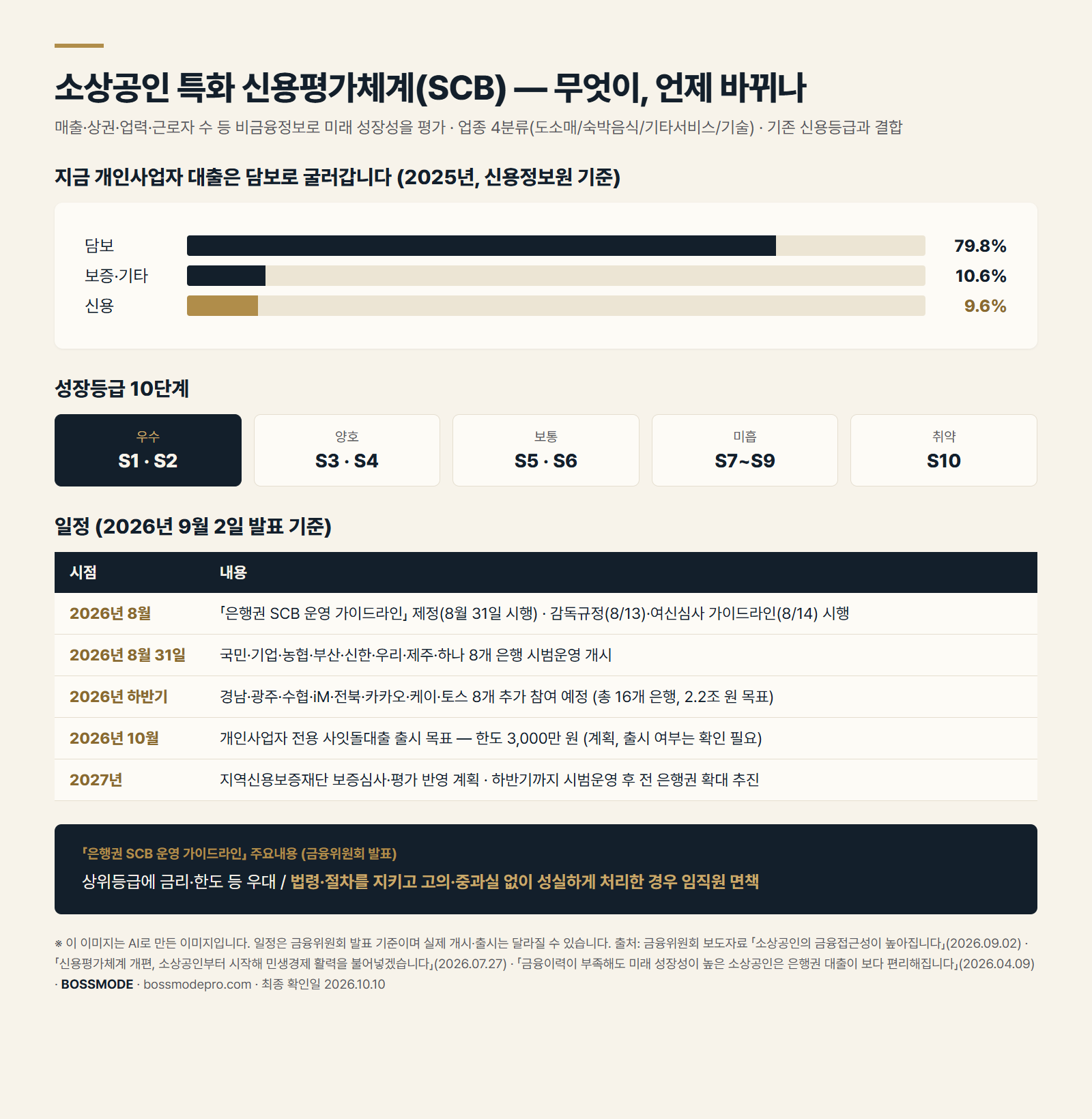 개인사업자 대출 담보 79.8% 신용 9.6% 구성비(2025년, 신용정보원 기준), 성장등급 10단계, 8개 은행 시범운영 등 SCB 일정 인포그래픽(2026년 9월 2일 발표 기준)
