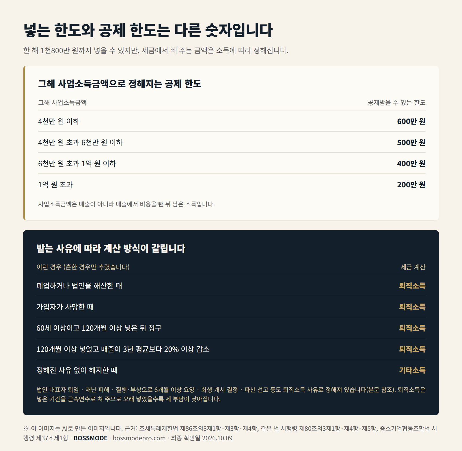 노란우산 소득공제 한도가 사업소득금액 구간에 따라 600만 원부터 200만 원까지 갈리는 표와, 받는 사유별로 퇴직소득·기타소득이 나뉘는 표(흔한 경우만 추림)