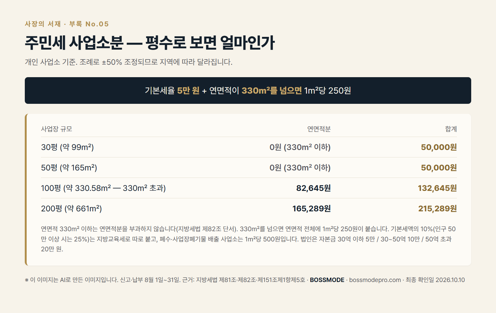 주민세 사업소분 평수별 세액 표 — 기본세율 5만 원, 연면적이 330제곱미터를 넘으면 1제곱미터당 250원을 더해 30평 50,000원, 50평 50,000원, 100평 132,645원, 200평 215,289원